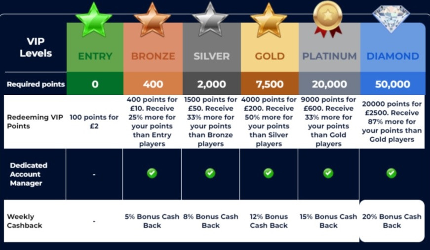 Further VIP bonuses for players based on level