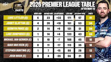 Night 15 Premier League Darts
