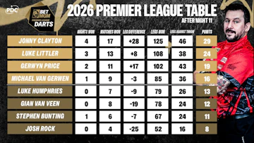 Prem darts week 11