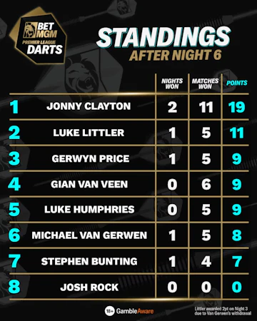 Prmier League Darts Wk 6 table