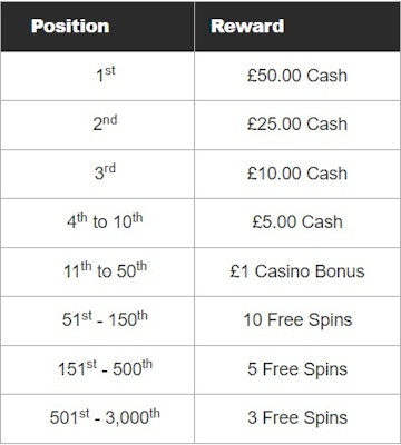 Slots Rival Prize List