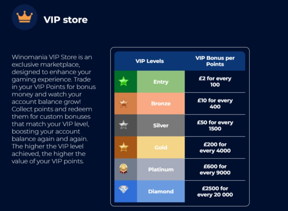 Winomania VIP store lets players redeem points for bonsu funds dependent on level