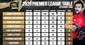 Premier League Darts Table Wk 3 2026
